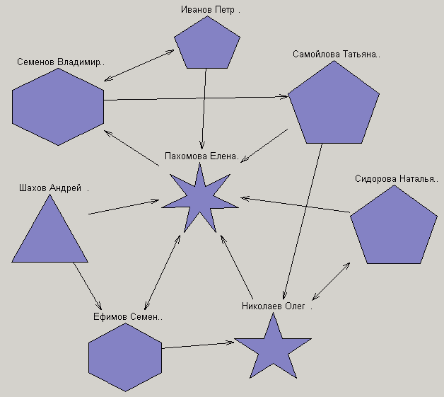 Пример социограммы, полученный с помощью SociometryPro